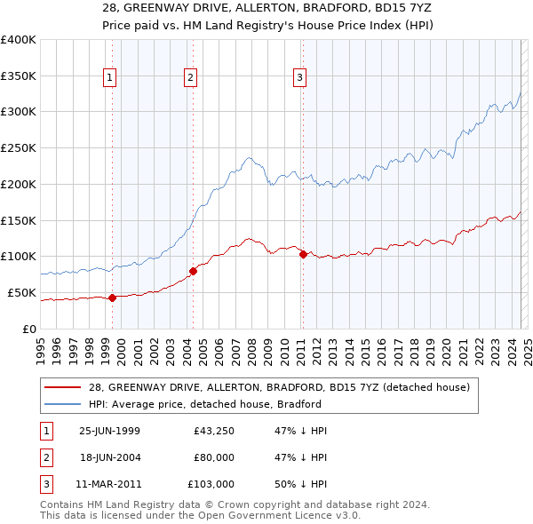 28, GREENWAY DRIVE, ALLERTON, BRADFORD, BD15 7YZ: Price paid vs HM Land Registry's House Price Index