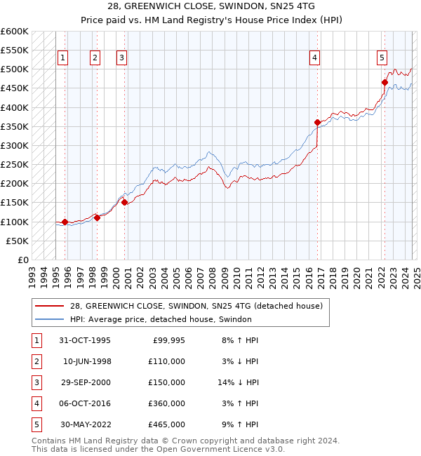 28, GREENWICH CLOSE, SWINDON, SN25 4TG: Price paid vs HM Land Registry's House Price Index