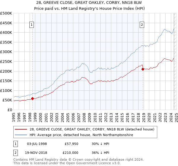 28, GREEVE CLOSE, GREAT OAKLEY, CORBY, NN18 8LW: Price paid vs HM Land Registry's House Price Index