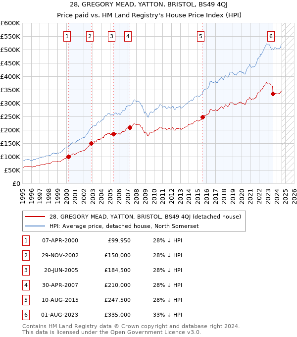 28, GREGORY MEAD, YATTON, BRISTOL, BS49 4QJ: Price paid vs HM Land Registry's House Price Index