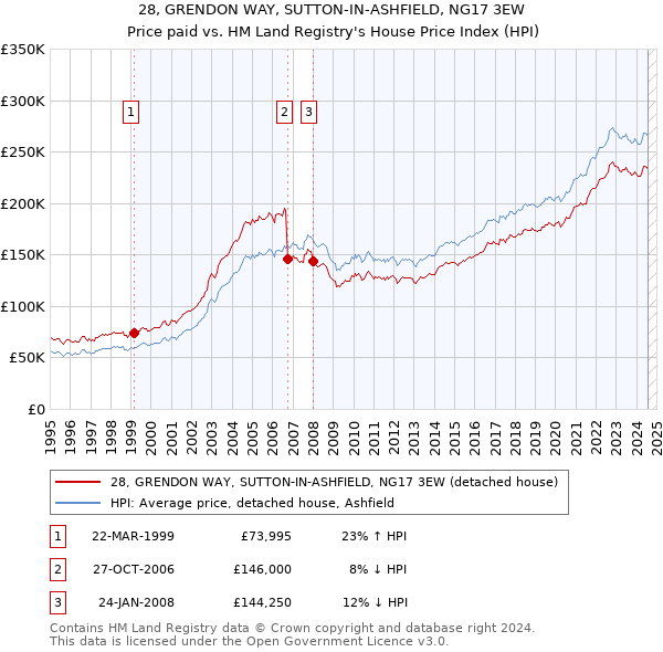 28, GRENDON WAY, SUTTON-IN-ASHFIELD, NG17 3EW: Price paid vs HM Land Registry's House Price Index