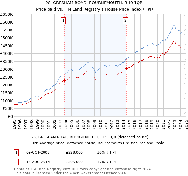 28, GRESHAM ROAD, BOURNEMOUTH, BH9 1QR: Price paid vs HM Land Registry's House Price Index