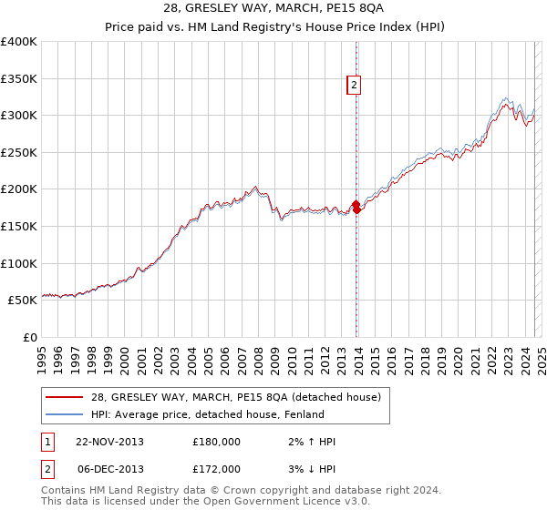 28, GRESLEY WAY, MARCH, PE15 8QA: Price paid vs HM Land Registry's House Price Index