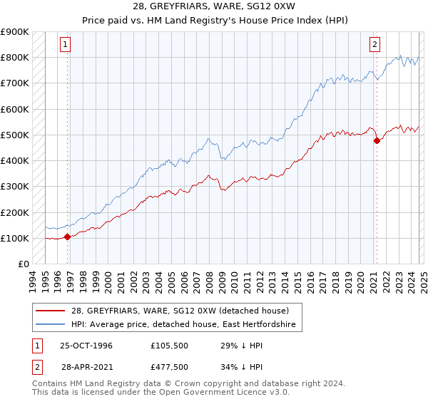 28, GREYFRIARS, WARE, SG12 0XW: Price paid vs HM Land Registry's House Price Index