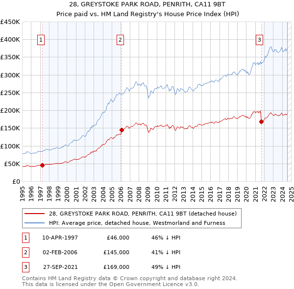 28, GREYSTOKE PARK ROAD, PENRITH, CA11 9BT: Price paid vs HM Land Registry's House Price Index