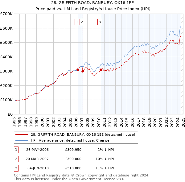 28, GRIFFITH ROAD, BANBURY, OX16 1EE: Price paid vs HM Land Registry's House Price Index