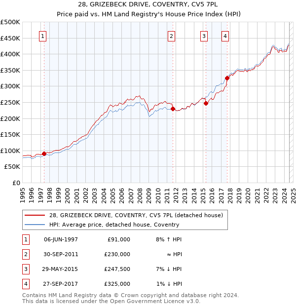 28, GRIZEBECK DRIVE, COVENTRY, CV5 7PL: Price paid vs HM Land Registry's House Price Index