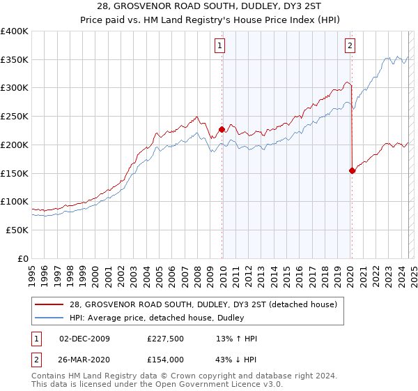 28, GROSVENOR ROAD SOUTH, DUDLEY, DY3 2ST: Price paid vs HM Land Registry's House Price Index