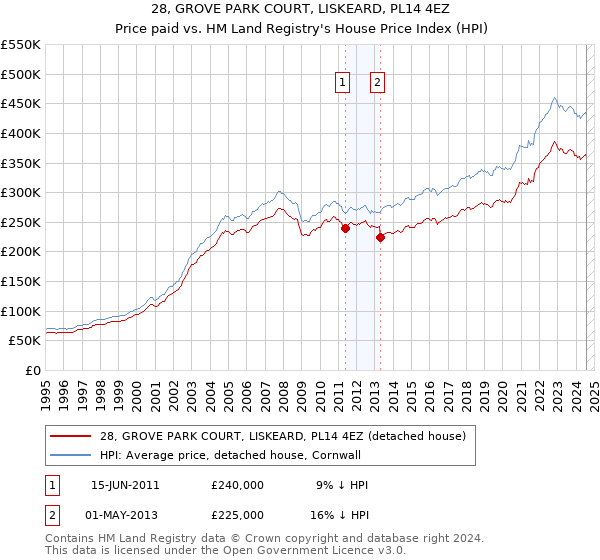 28, GROVE PARK COURT, LISKEARD, PL14 4EZ: Price paid vs HM Land Registry's House Price Index