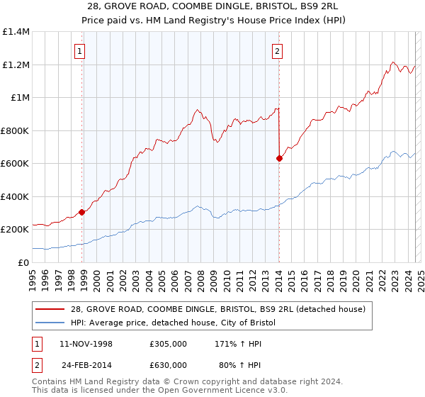 28, GROVE ROAD, COOMBE DINGLE, BRISTOL, BS9 2RL: Price paid vs HM Land Registry's House Price Index