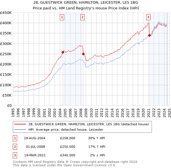 28, GUESTWICK GREEN, HAMILTON, LEICESTER, LE5 1BG: Price paid vs HM Land Registry's House Price Index