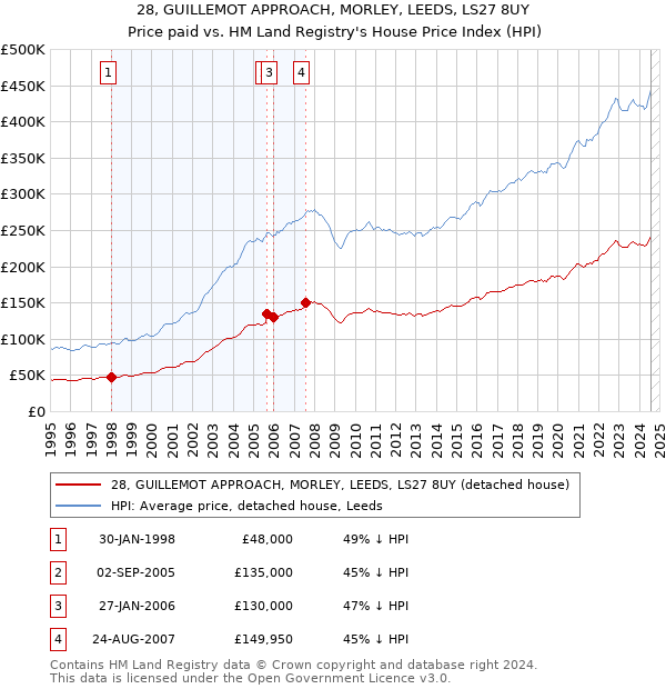 28, GUILLEMOT APPROACH, MORLEY, LEEDS, LS27 8UY: Price paid vs HM Land Registry's House Price Index