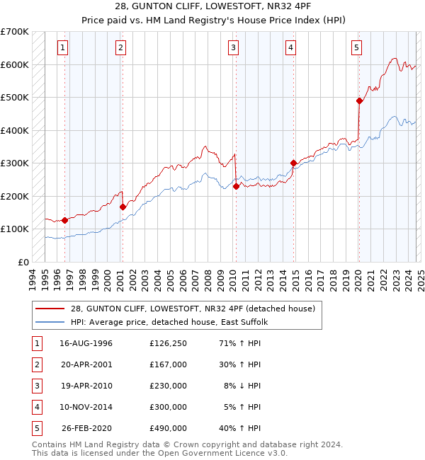 28, GUNTON CLIFF, LOWESTOFT, NR32 4PF: Price paid vs HM Land Registry's House Price Index