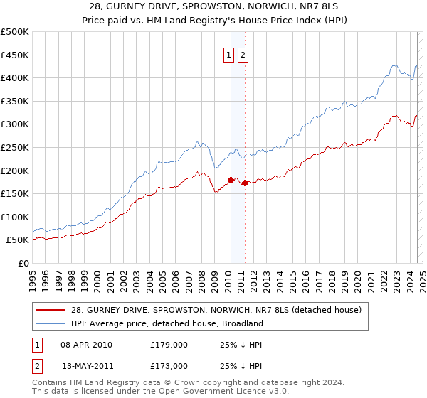 28, GURNEY DRIVE, SPROWSTON, NORWICH, NR7 8LS: Price paid vs HM Land Registry's House Price Index