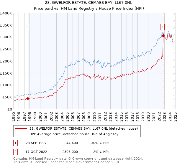 28, GWELFOR ESTATE, CEMAES BAY, LL67 0NL: Price paid vs HM Land Registry's House Price Index