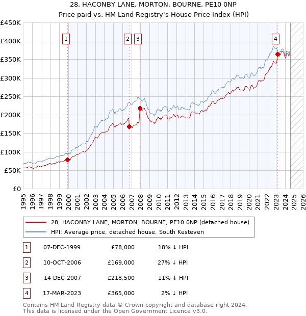 28, HACONBY LANE, MORTON, BOURNE, PE10 0NP: Price paid vs HM Land Registry's House Price Index