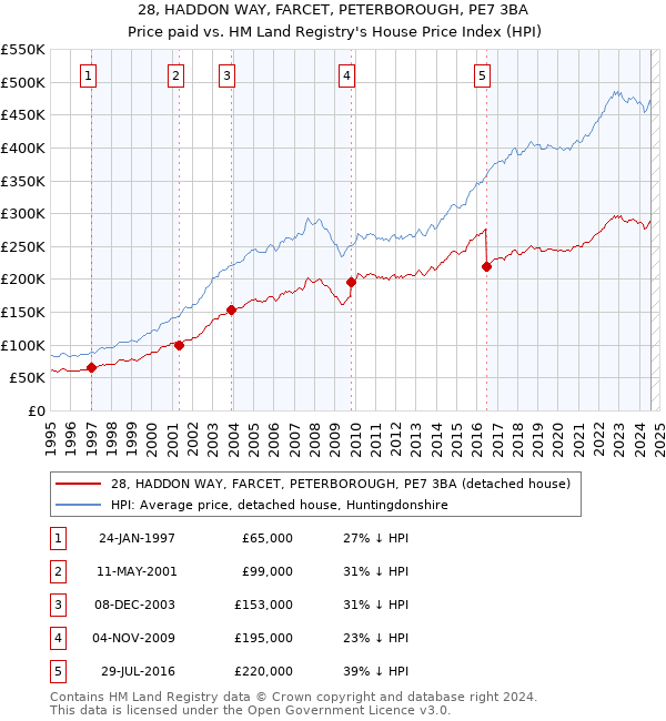 28, HADDON WAY, FARCET, PETERBOROUGH, PE7 3BA: Price paid vs HM Land Registry's House Price Index