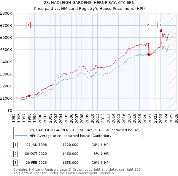 28, HADLEIGH GARDENS, HERNE BAY, CT6 6BN: Price paid vs HM Land Registry's House Price Index