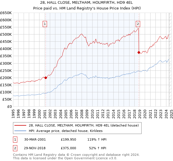 28, HALL CLOSE, MELTHAM, HOLMFIRTH, HD9 4EL: Price paid vs HM Land Registry's House Price Index