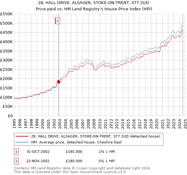 28, HALL DRIVE, ALSAGER, STOKE-ON-TRENT, ST7 2UD: Price paid vs HM Land Registry's House Price Index