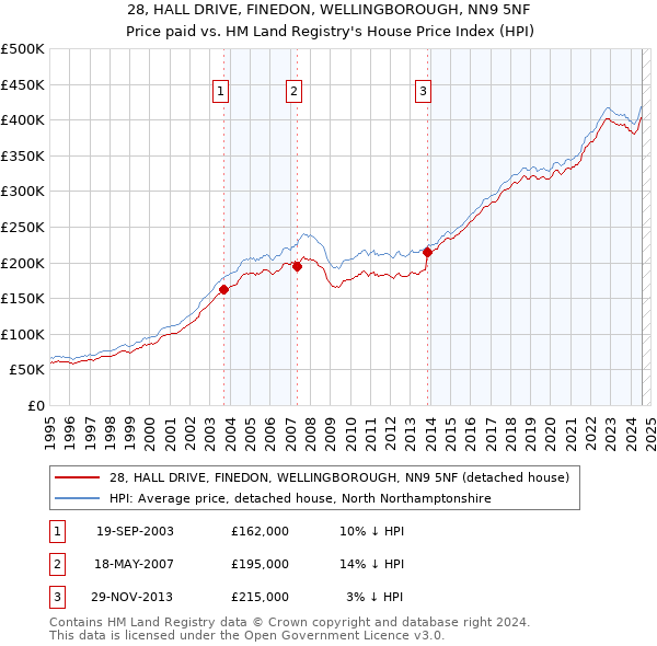 28, HALL DRIVE, FINEDON, WELLINGBOROUGH, NN9 5NF: Price paid vs HM Land Registry's House Price Index