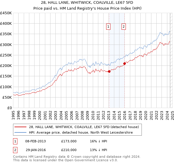 28, HALL LANE, WHITWICK, COALVILLE, LE67 5FD: Price paid vs HM Land Registry's House Price Index