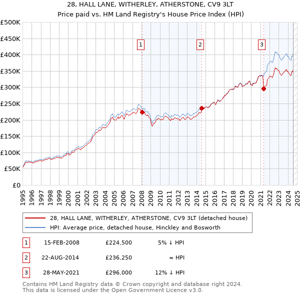 28, HALL LANE, WITHERLEY, ATHERSTONE, CV9 3LT: Price paid vs HM Land Registry's House Price Index