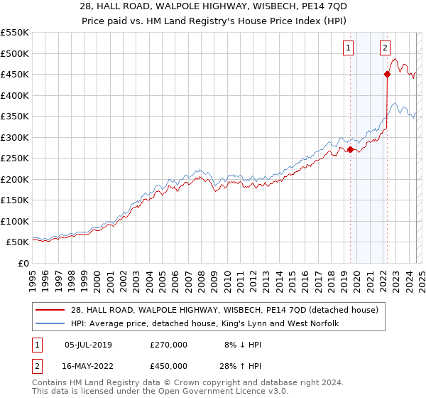 28, HALL ROAD, WALPOLE HIGHWAY, WISBECH, PE14 7QD: Price paid vs HM Land Registry's House Price Index