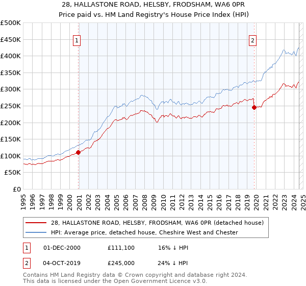 28, HALLASTONE ROAD, HELSBY, FRODSHAM, WA6 0PR: Price paid vs HM Land Registry's House Price Index