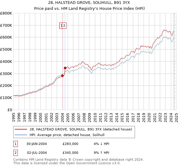 28, HALSTEAD GROVE, SOLIHULL, B91 3YX: Price paid vs HM Land Registry's House Price Index