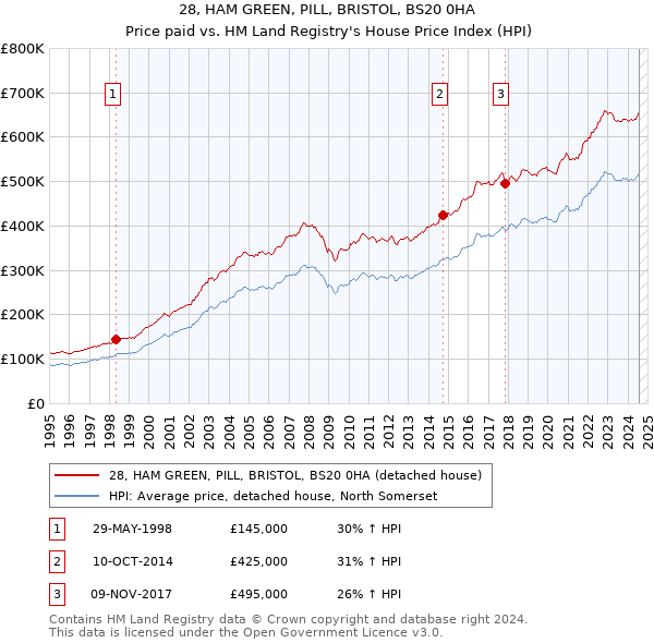 28, HAM GREEN, PILL, BRISTOL, BS20 0HA: Price paid vs HM Land Registry's House Price Index