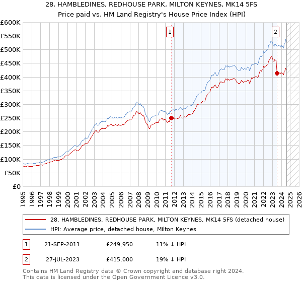 28, HAMBLEDINES, REDHOUSE PARK, MILTON KEYNES, MK14 5FS: Price paid vs HM Land Registry's House Price Index