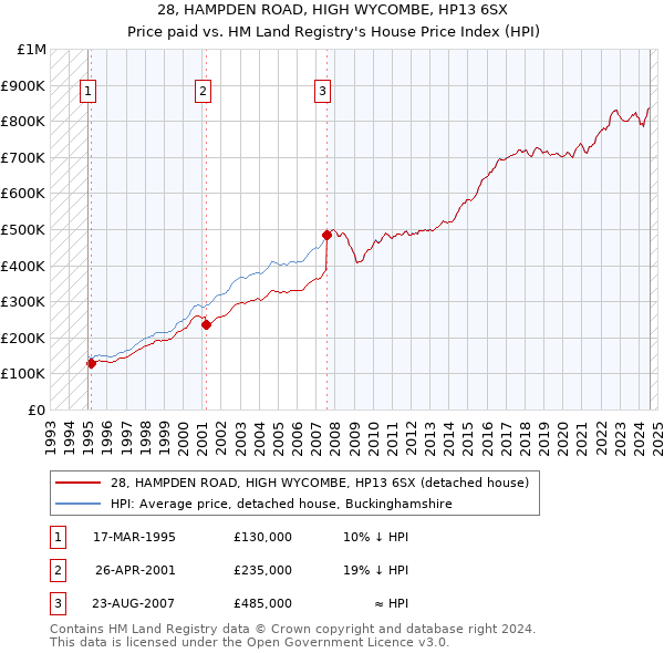 28, HAMPDEN ROAD, HIGH WYCOMBE, HP13 6SX: Price paid vs HM Land Registry's House Price Index