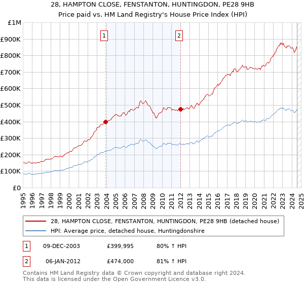 28, HAMPTON CLOSE, FENSTANTON, HUNTINGDON, PE28 9HB: Price paid vs HM Land Registry's House Price Index