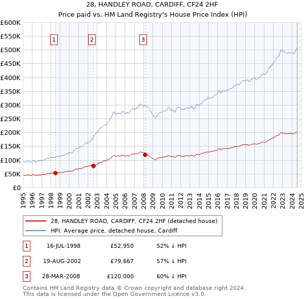 28, HANDLEY ROAD, CARDIFF, CF24 2HF: Price paid vs HM Land Registry's House Price Index