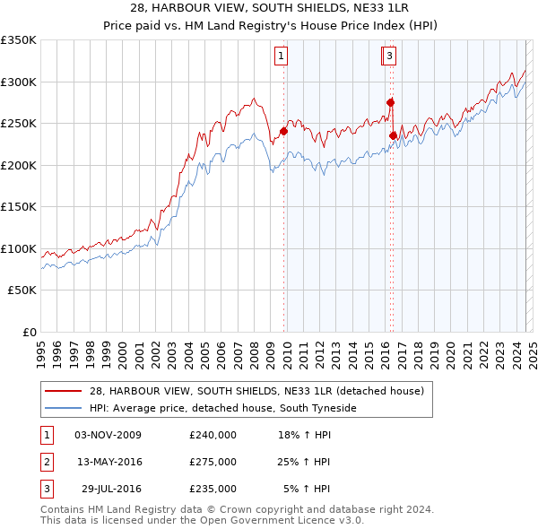 28, HARBOUR VIEW, SOUTH SHIELDS, NE33 1LR: Price paid vs HM Land Registry's House Price Index