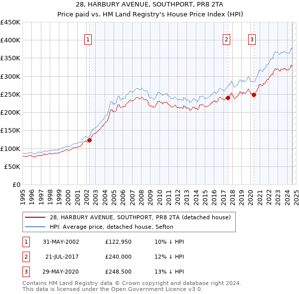 28, HARBURY AVENUE, SOUTHPORT, PR8 2TA: Price paid vs HM Land Registry's House Price Index