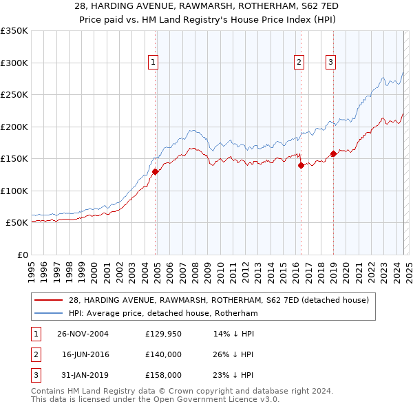 28, HARDING AVENUE, RAWMARSH, ROTHERHAM, S62 7ED: Price paid vs HM Land Registry's House Price Index