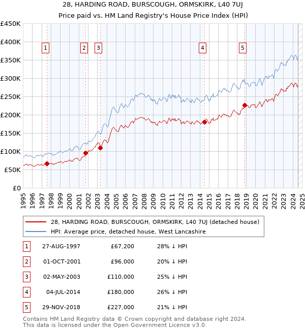 28, HARDING ROAD, BURSCOUGH, ORMSKIRK, L40 7UJ: Price paid vs HM Land Registry's House Price Index