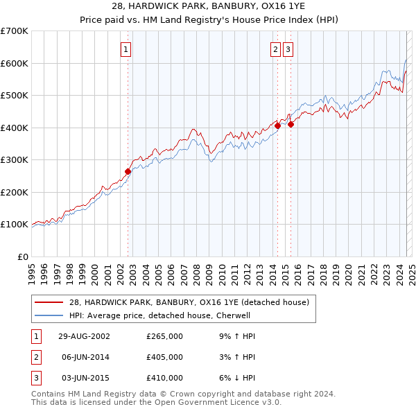 28, HARDWICK PARK, BANBURY, OX16 1YE: Price paid vs HM Land Registry's House Price Index