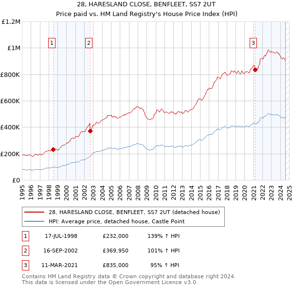 28, HARESLAND CLOSE, BENFLEET, SS7 2UT: Price paid vs HM Land Registry's House Price Index