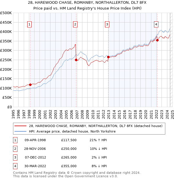 28, HAREWOOD CHASE, ROMANBY, NORTHALLERTON, DL7 8FX: Price paid vs HM Land Registry's House Price Index