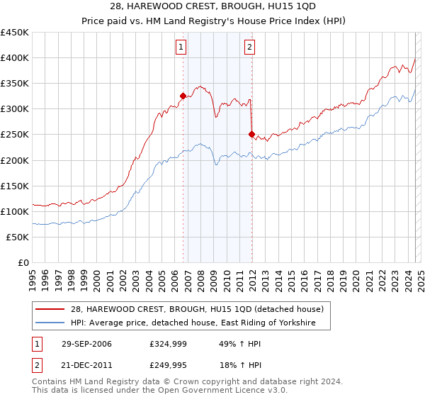 28, HAREWOOD CREST, BROUGH, HU15 1QD: Price paid vs HM Land Registry's House Price Index