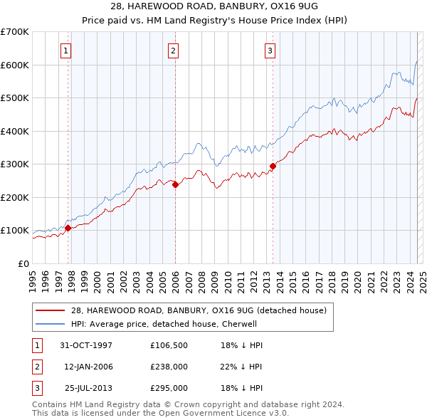 28, HAREWOOD ROAD, BANBURY, OX16 9UG: Price paid vs HM Land Registry's House Price Index