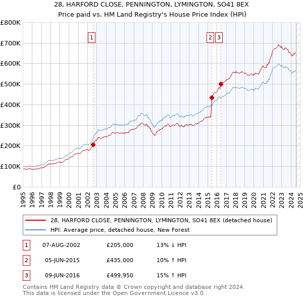 28, HARFORD CLOSE, PENNINGTON, LYMINGTON, SO41 8EX: Price paid vs HM Land Registry's House Price Index