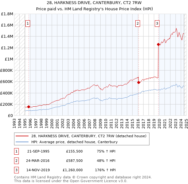 28, HARKNESS DRIVE, CANTERBURY, CT2 7RW: Price paid vs HM Land Registry's House Price Index