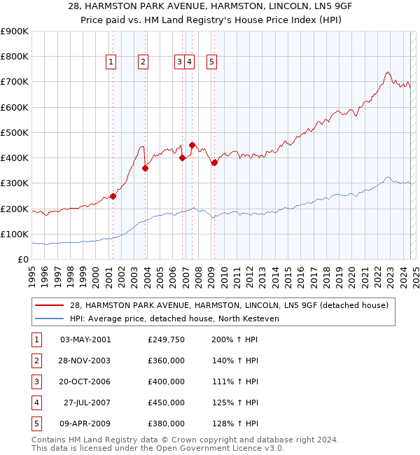 28, HARMSTON PARK AVENUE, HARMSTON, LINCOLN, LN5 9GF: Price paid vs HM Land Registry's House Price Index