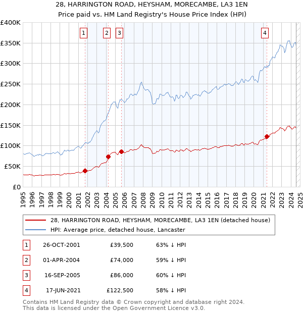 28, HARRINGTON ROAD, HEYSHAM, MORECAMBE, LA3 1EN: Price paid vs HM Land Registry's House Price Index