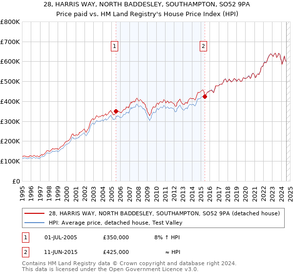 28, HARRIS WAY, NORTH BADDESLEY, SOUTHAMPTON, SO52 9PA: Price paid vs HM Land Registry's House Price Index