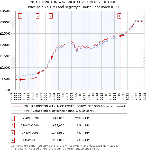 28, HARTINGTON WAY, MICKLEOVER, DERBY, DE3 9BG: Price paid vs HM Land Registry's House Price Index